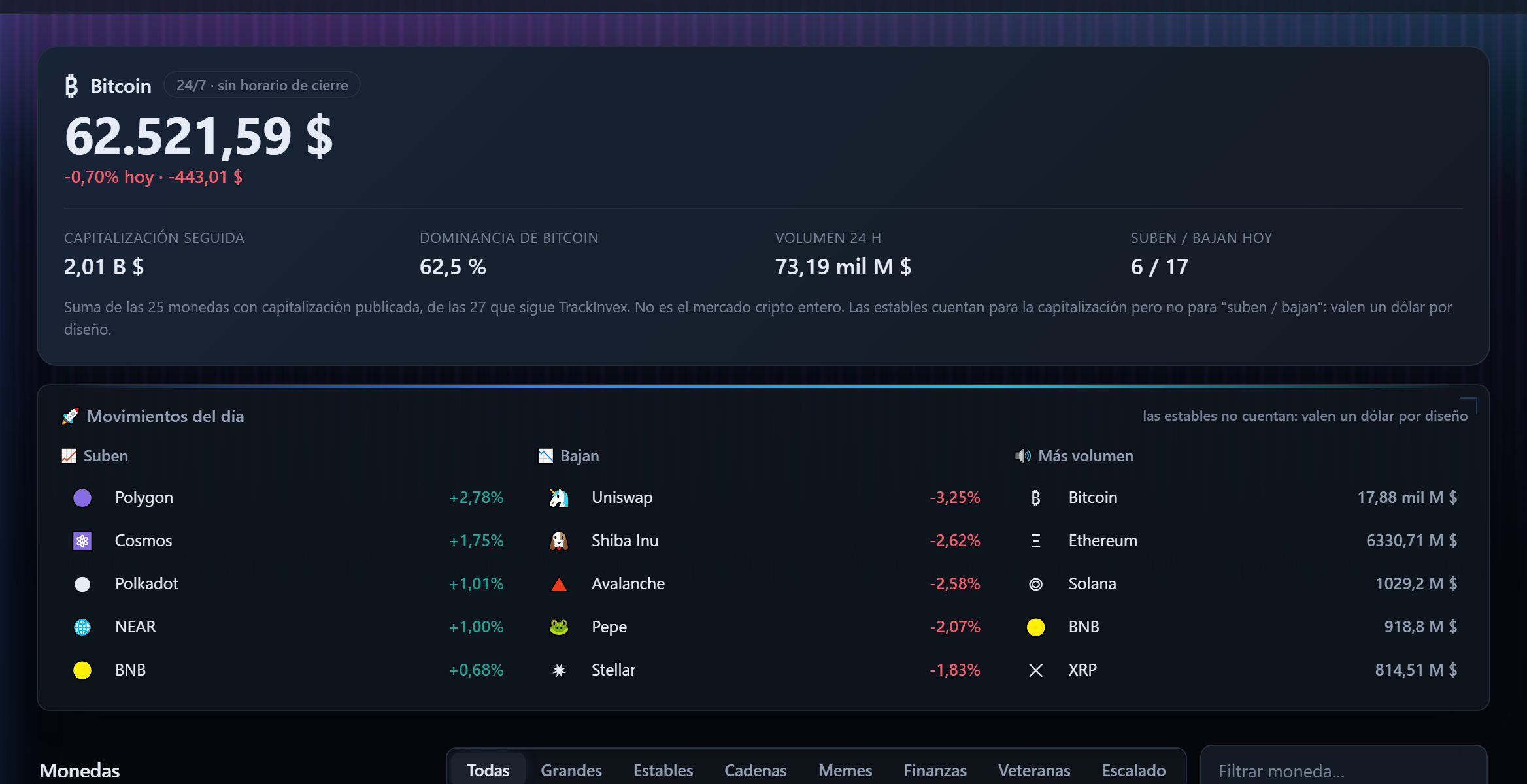 Sección de cripto de TrackInvex con el precio de Bitcoin, la capitalización seguida, la dominancia y los movimientos del día.