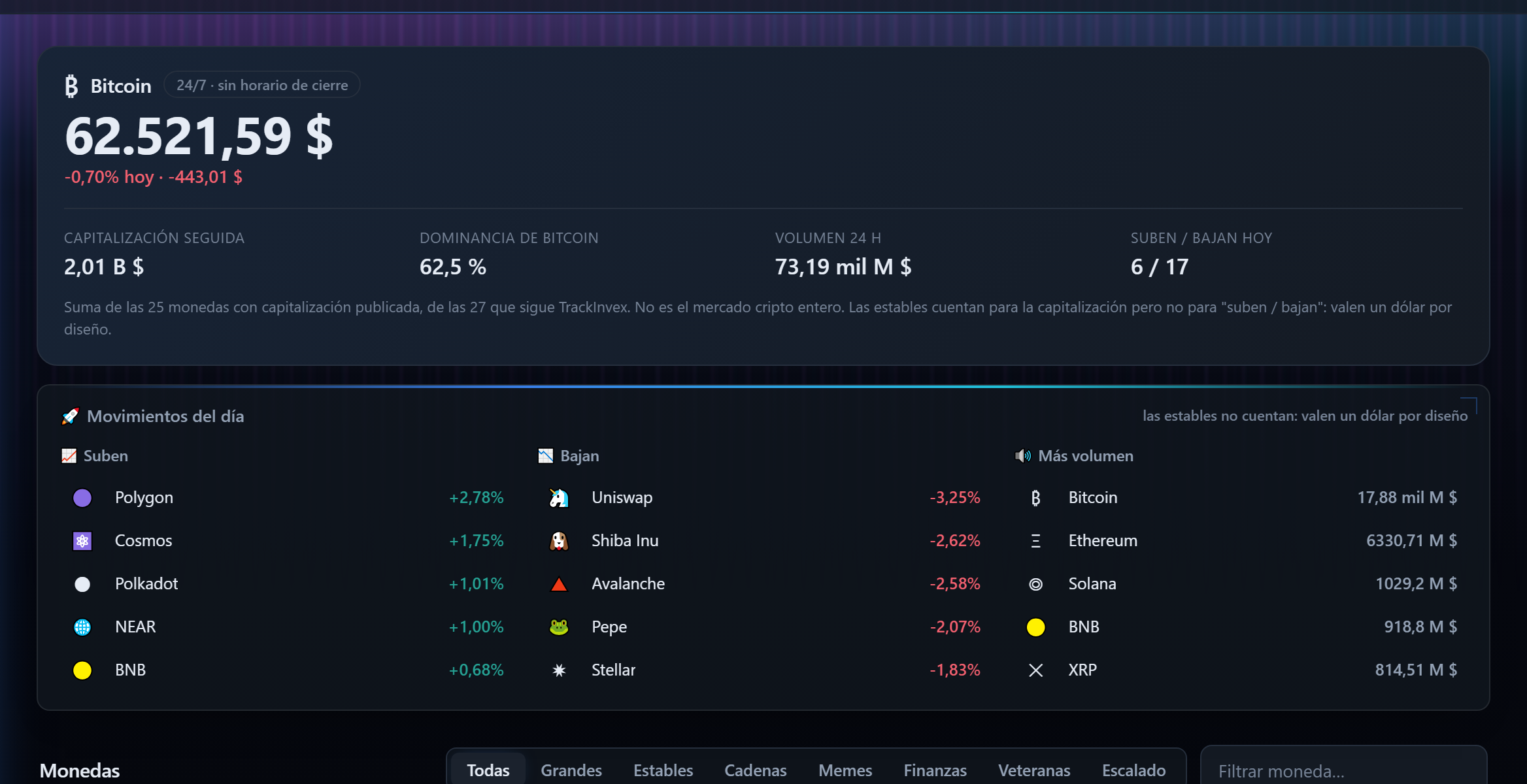 Sección de cripto de TrackInvex con el precio de Bitcoin, la capitalización seguida, la dominancia y los movimientos del día.