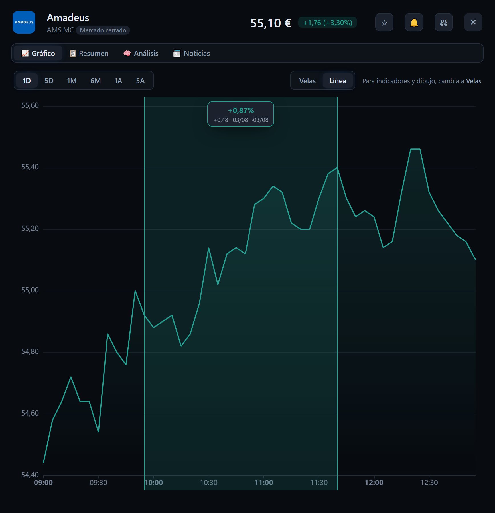 Ficha de un valor en TrackInvex con el gráfico de línea y un tramo medido que muestra el porcentaje de cambio.