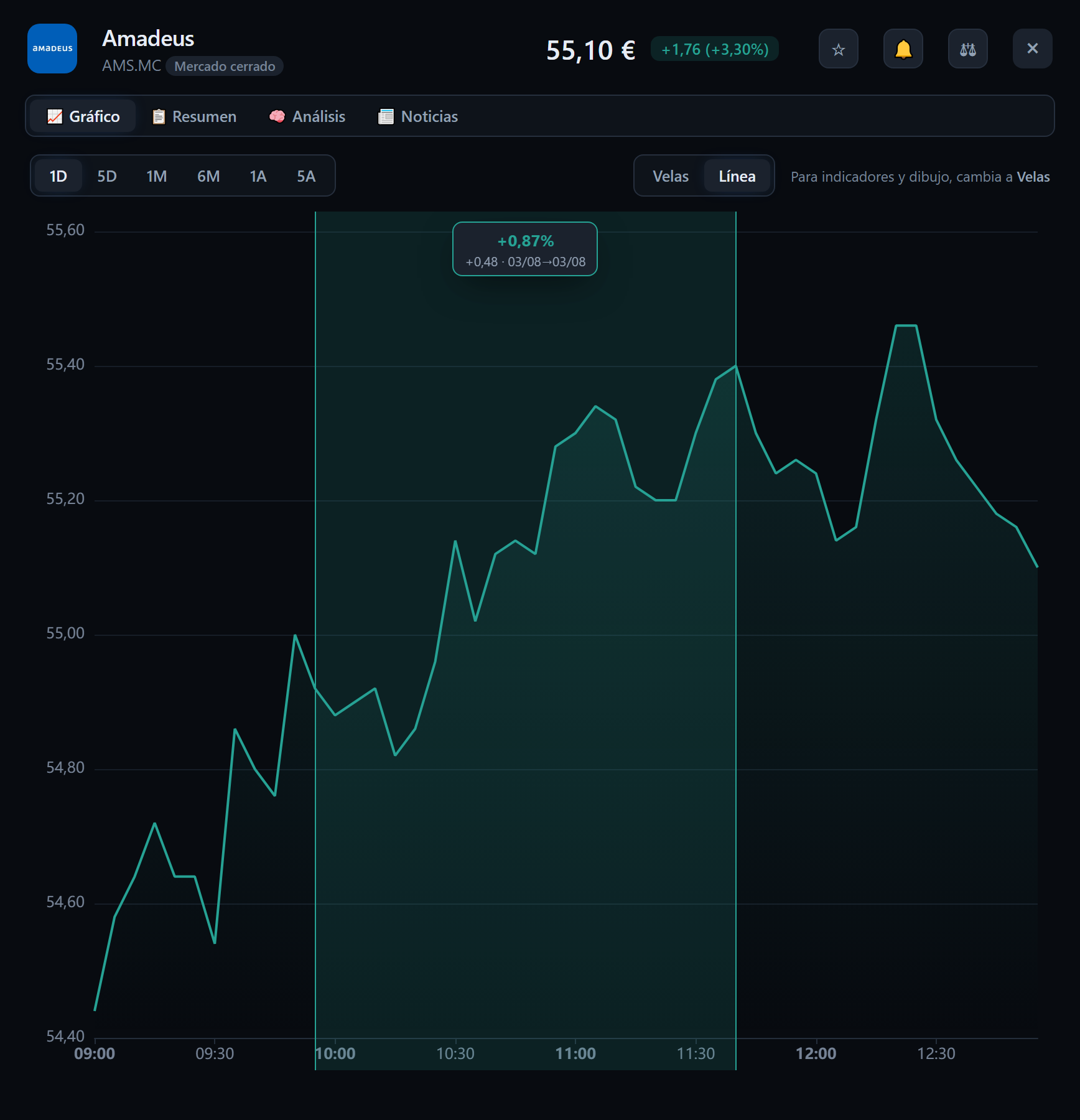 Ficha de un valor en TrackInvex con el gráfico de línea y un tramo medido que muestra el porcentaje de cambio.