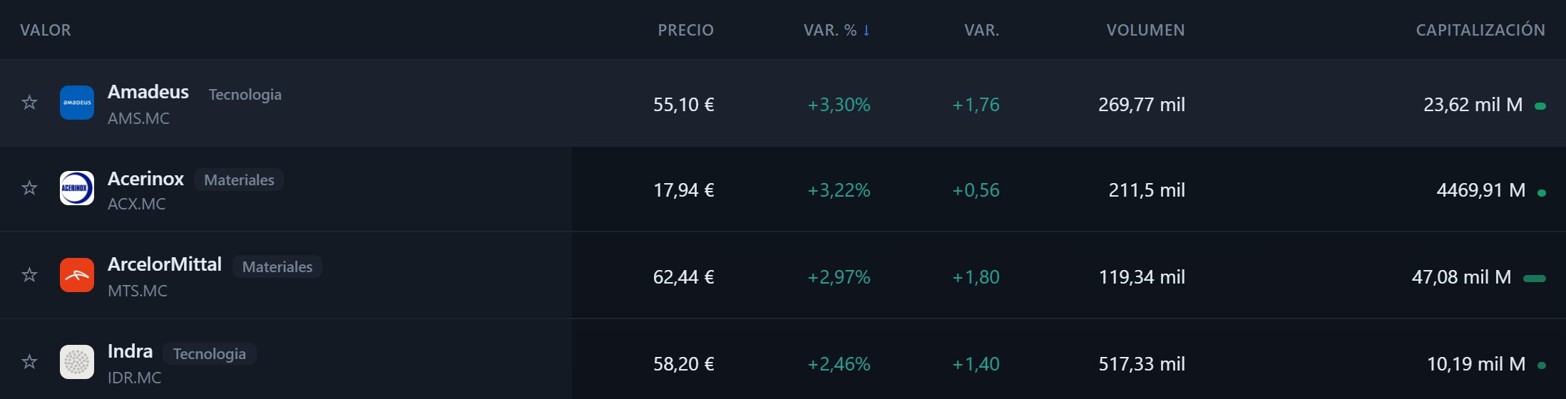 Tabla del IBEX 35 en TrackInvex con la estrella de seguimiento a la izquierda del nombre de cada valor.