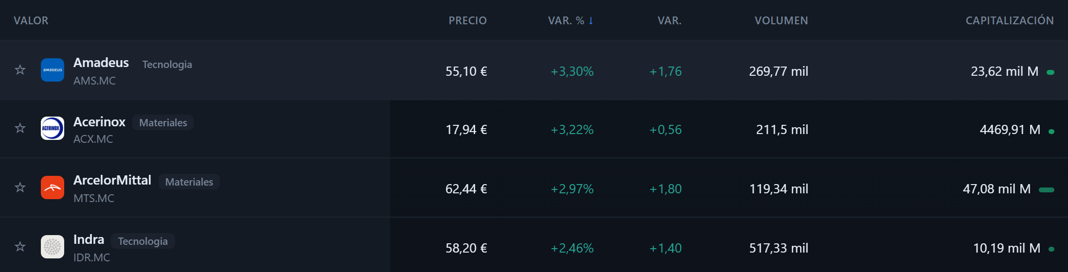 Tabla del IBEX 35 en TrackInvex con la estrella de seguimiento a la izquierda del nombre de cada valor.